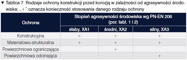 ochrona konstrukcji żelbetowej, korozja, agresywność środowiska